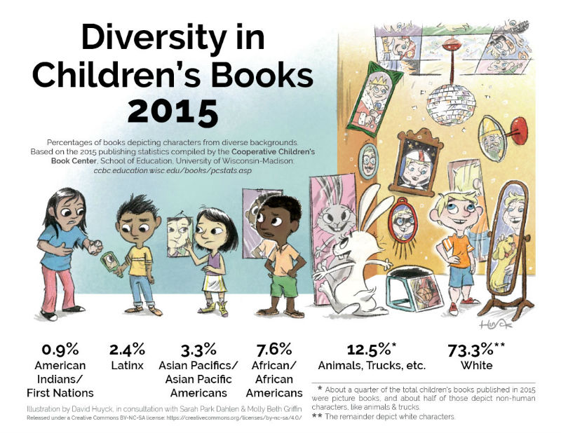 An Updated Look At Diversity In Children S Books School Library Journal